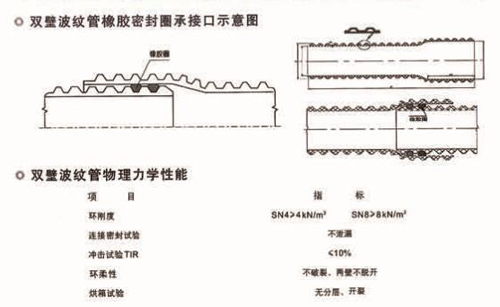 雙壁波紋管橡膠密封圈承接口