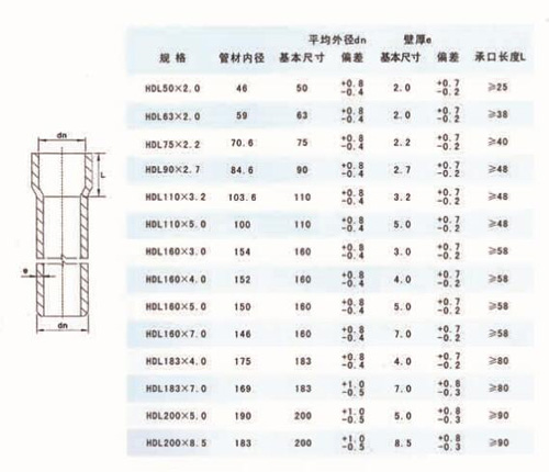 產品簡介： 埋地式氯化聚氯乙烯（PVC）高壓電力電纜保護套管，主要用于電力電纜的鋪設和保護，于傳統的石棉加水泥管相比較，具有柔性好、重量輕、耐高溫、耐腐蝕、適用壽命長，無放射污染、無需再現場澆筑混凝土及保護層、施工安裝方便、施工周期短、綜合造價低等特點。產品采用膠圈連接和澆水連接兩種方式，不但安裝連接方便，還能起到補償管材熱脹冷縮的作用，該產品在國內電力系統得到廣泛應用。   電纜管規格尺寸（膠圈連接型)  電纜管規格尺寸（膠水粘接型）