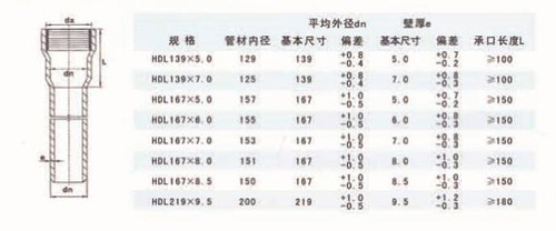 產品簡介： 埋地式氯化聚氯乙烯（PVC）高壓電力電纜保護套管，主要用于電力電纜的鋪設和保護，于傳統的石棉加水泥管相比較，具有柔性好、重量輕、耐高溫、耐腐蝕、適用壽命長，無放射污染、無需再現場澆筑混凝土及保護層、施工安裝方便、施工周期短、綜合造價低等特點。產品采用膠圈連接和澆水連接兩種方式，不但安裝連接方便，還能起到補償管材熱脹冷縮的作用，該產品在國內電力系統得到廣泛應用。   電纜管規格尺寸（膠圈連接型)  電纜管規格尺寸（膠水粘接型）